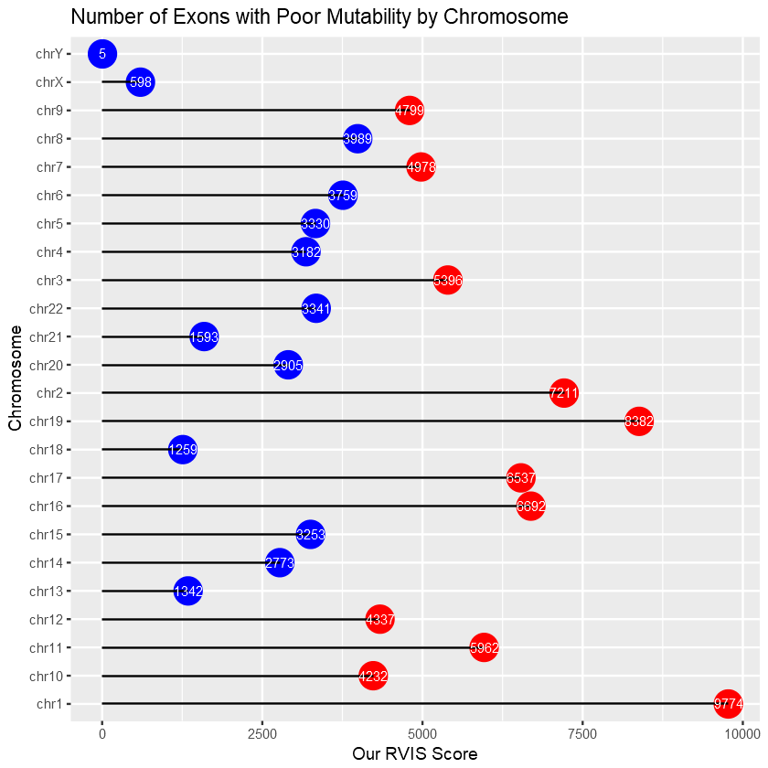 Exon mutabilities of each chromosome based on our mutability score.